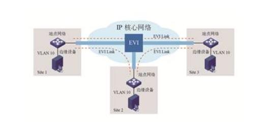 图1 EVI网络模型