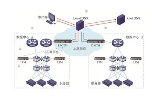 图4基于DNS发布业务的双活数据中心