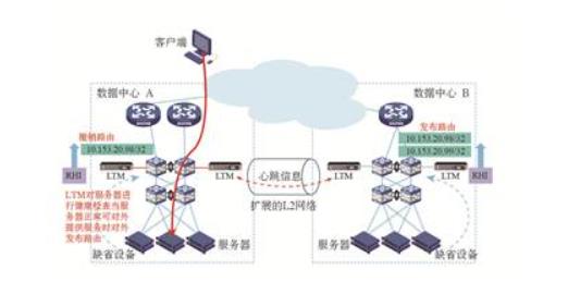 图6 基于IP地址发布业务的双活数据中心模型