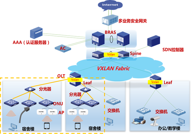 新一代万兆PON校园网 